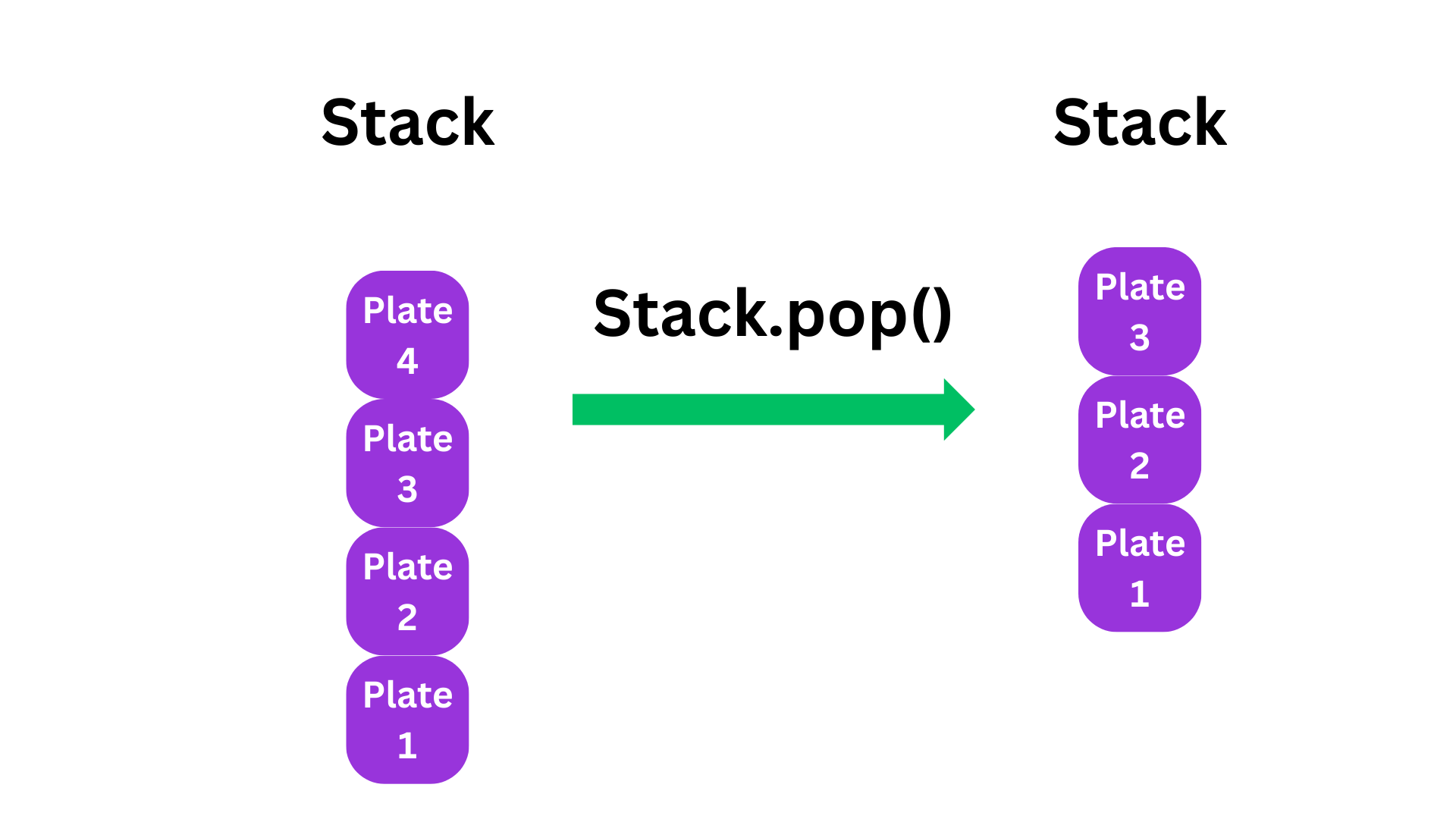 Stack Pop Diagram