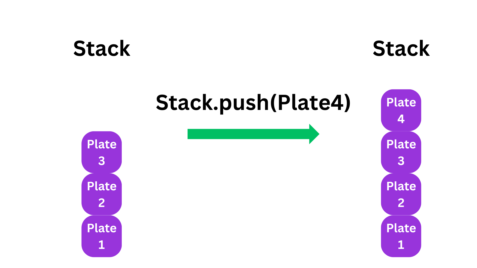 Stack Push Diagram